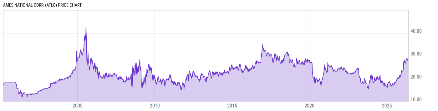 Price Chart