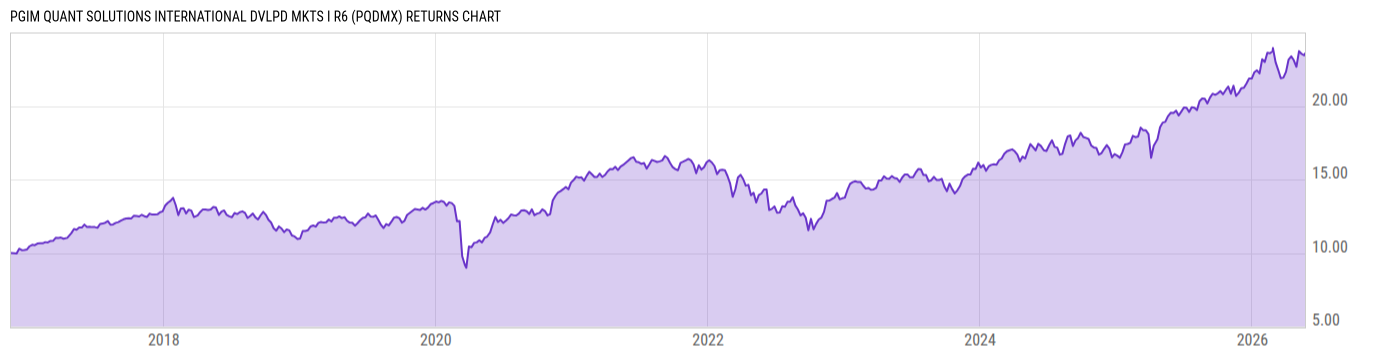 Returns Chart