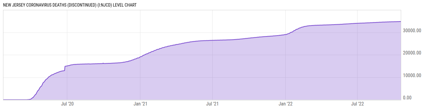 Level Chart