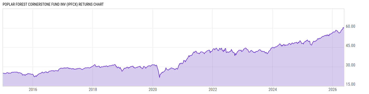 Returns Chart