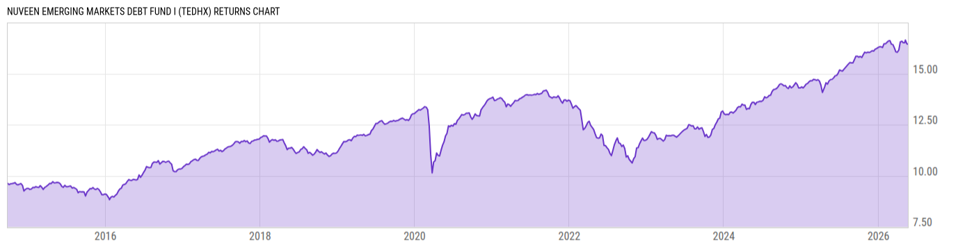 Returns Chart