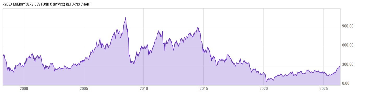 Returns Chart