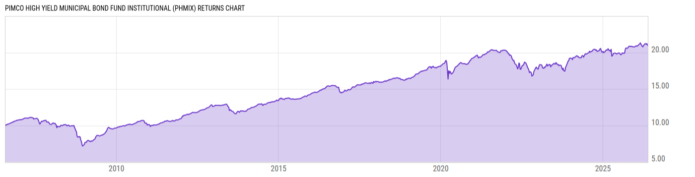 Returns Chart