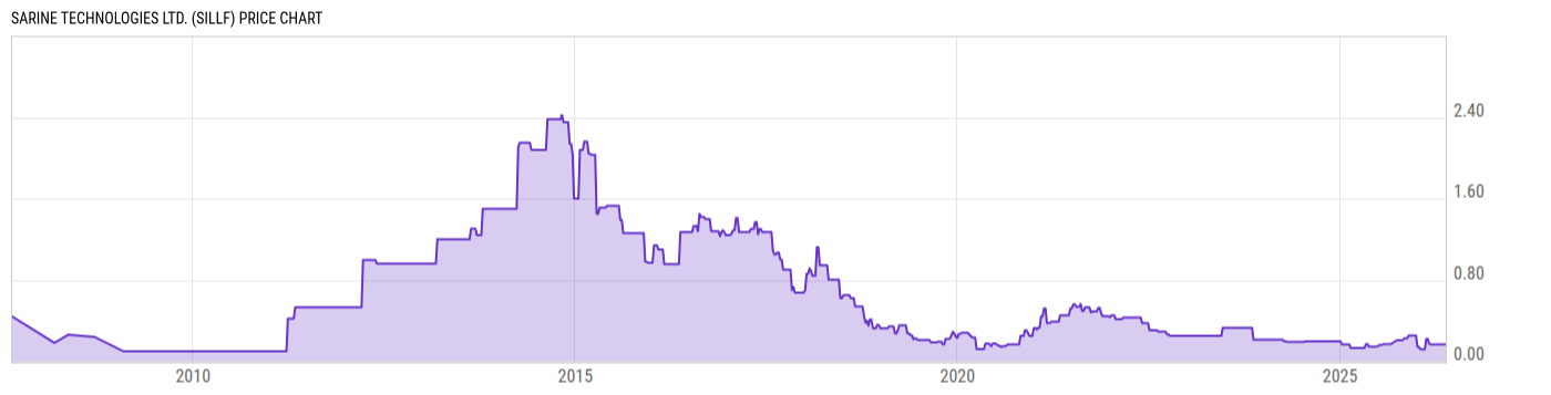 Price Chart