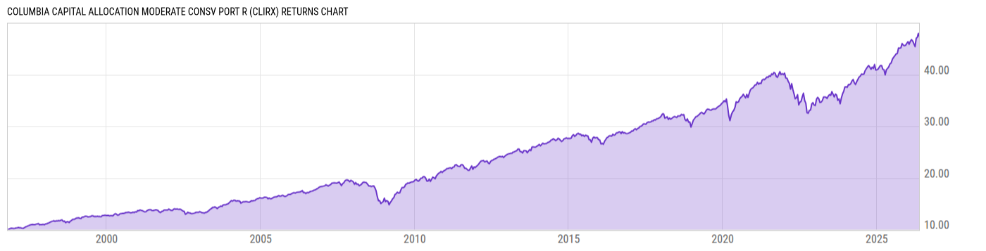 Returns Chart