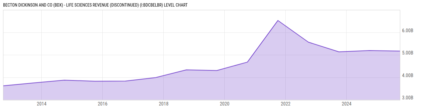 Level Chart