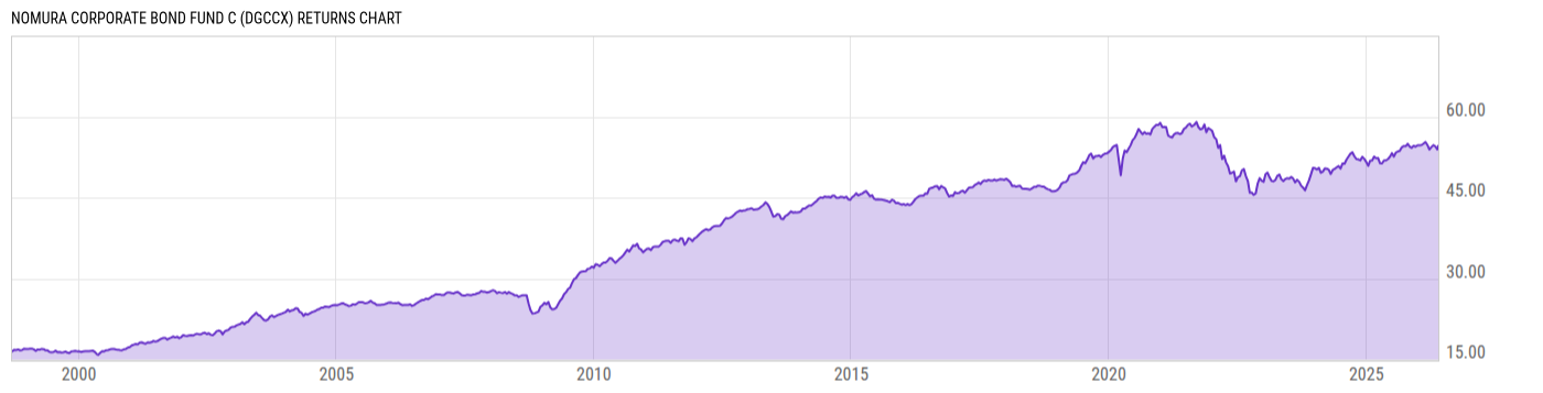 Returns Chart