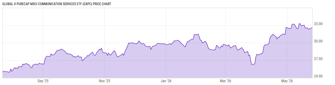 Price Chart