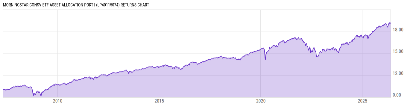 Returns Chart