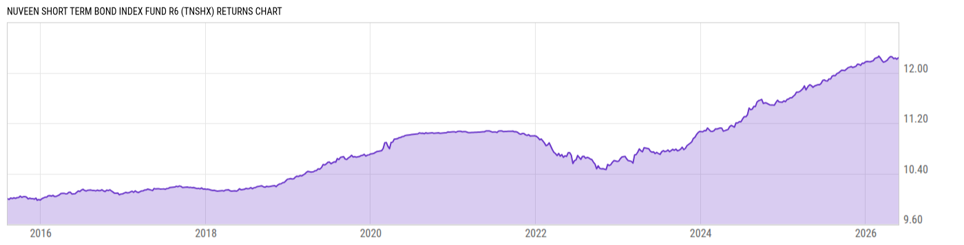 Returns Chart
