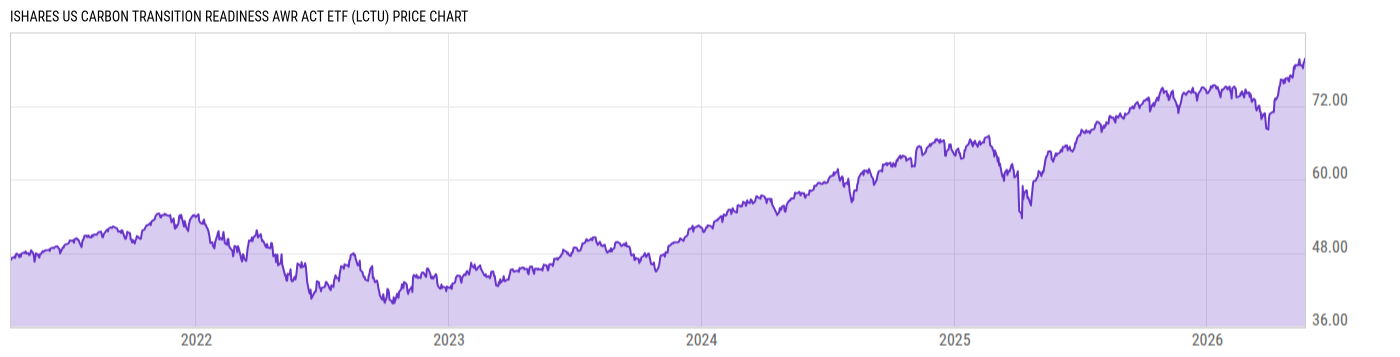 Price Chart