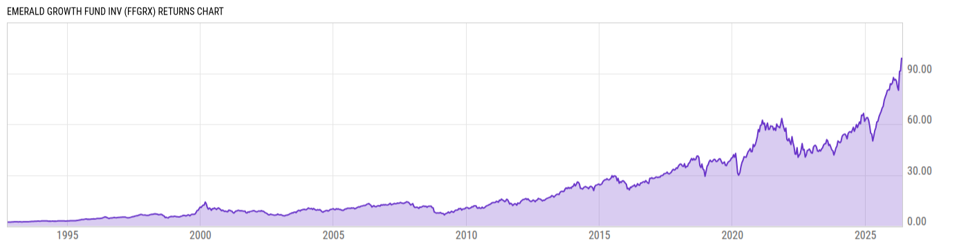 Returns Chart