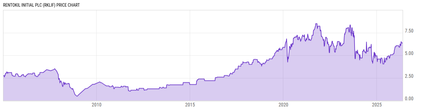Price Chart