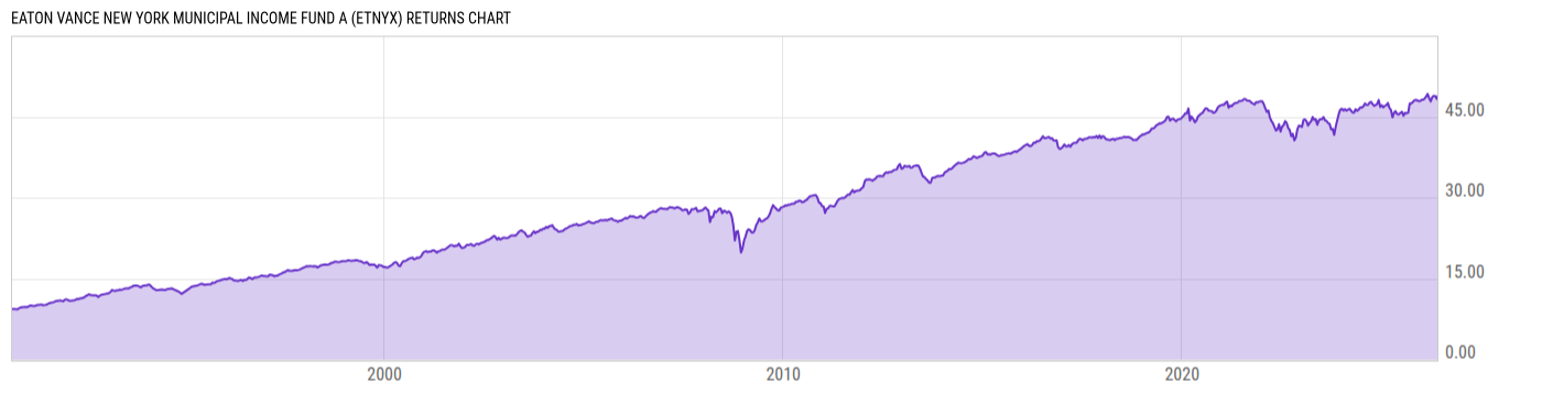 Returns Chart