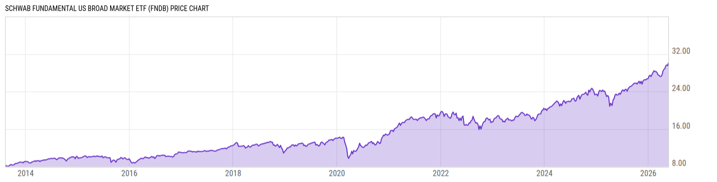 Price Chart