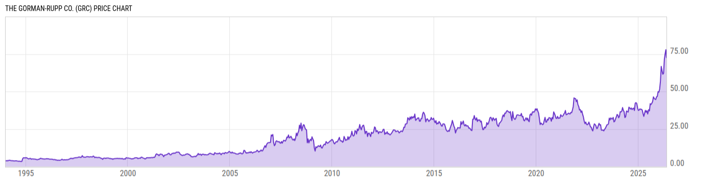 Price Chart