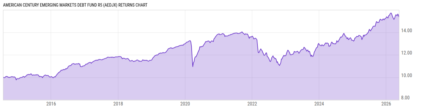 Returns Chart