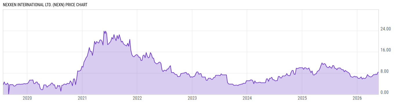 Price Chart