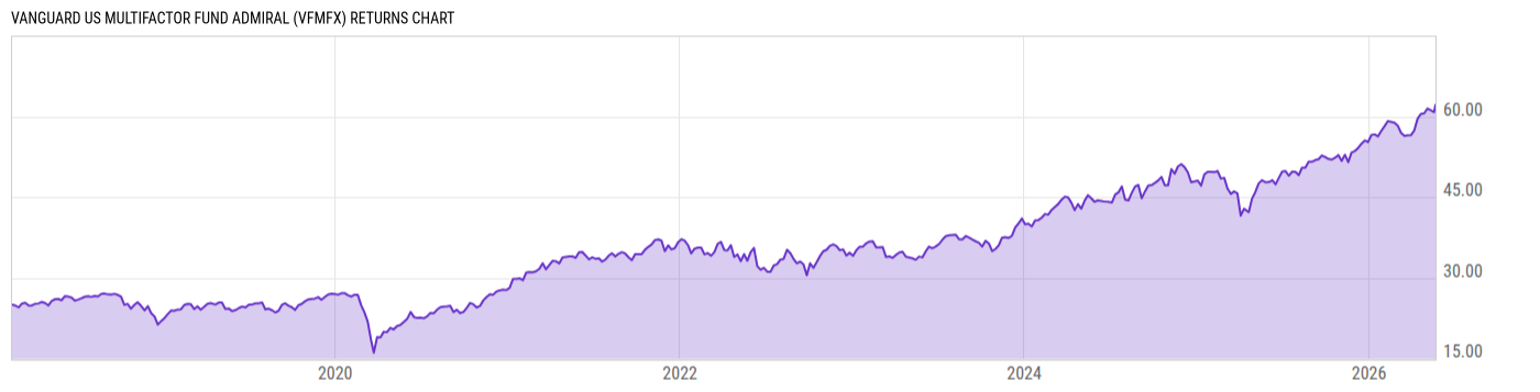 Returns Chart