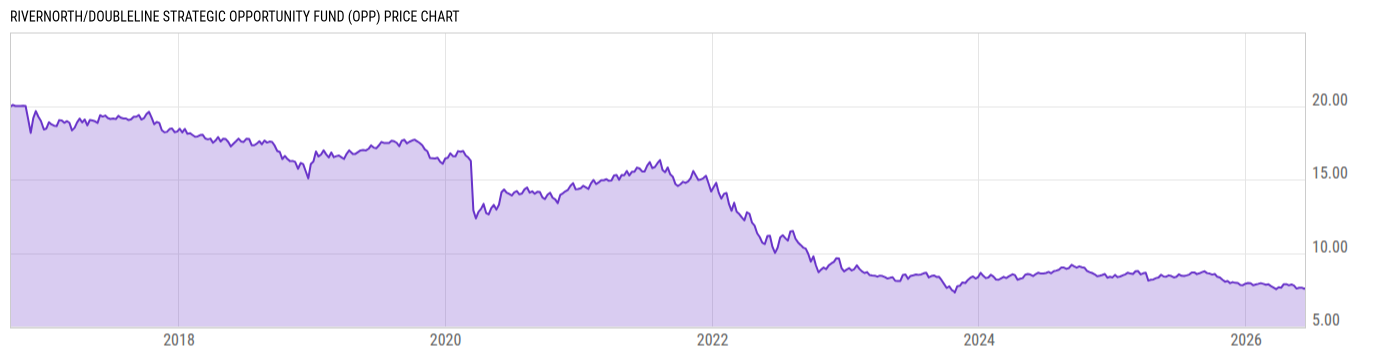 Price Chart