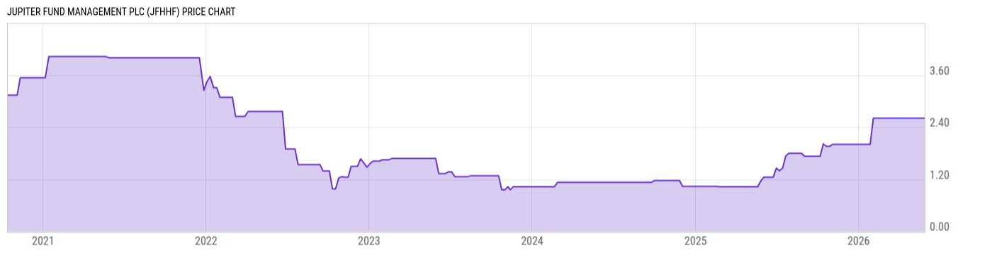 Price Chart