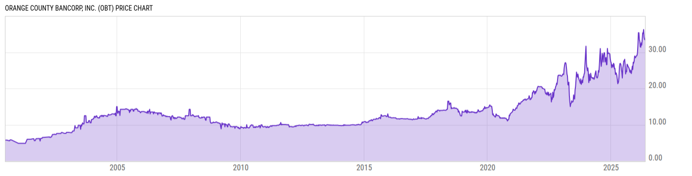 Price Chart