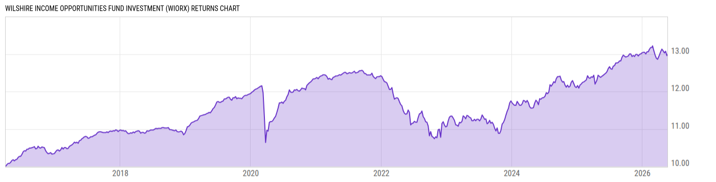 Returns Chart
