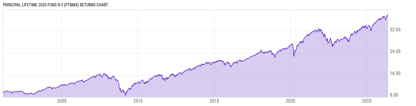 Returns Chart