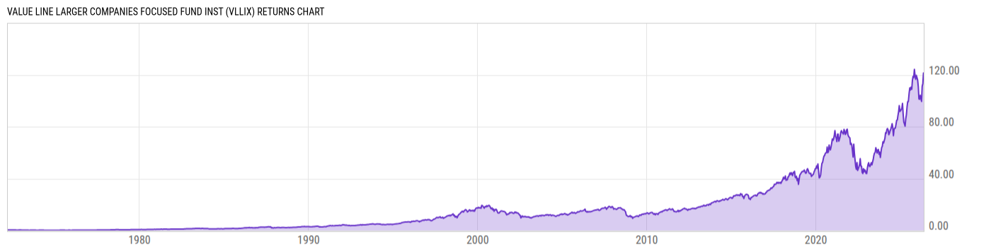 Returns Chart