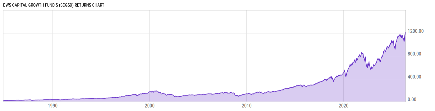 Returns Chart