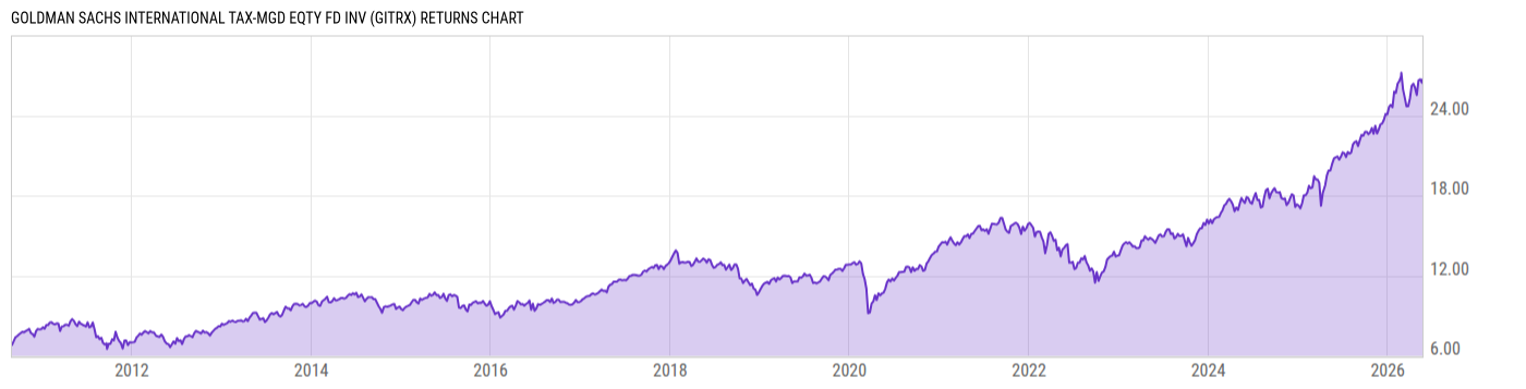 Returns Chart