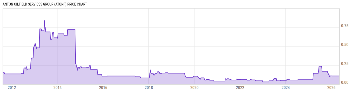 Price Chart