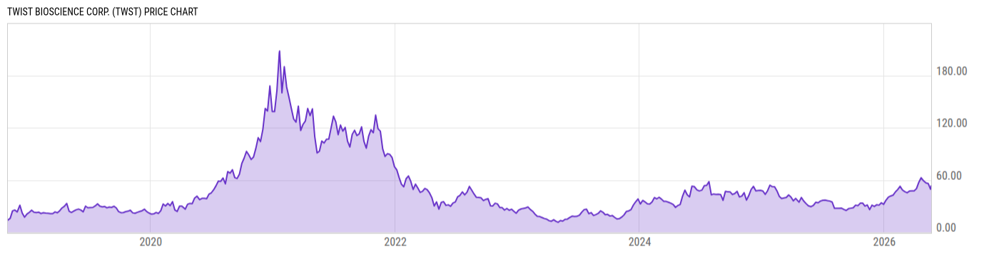 Price Chart