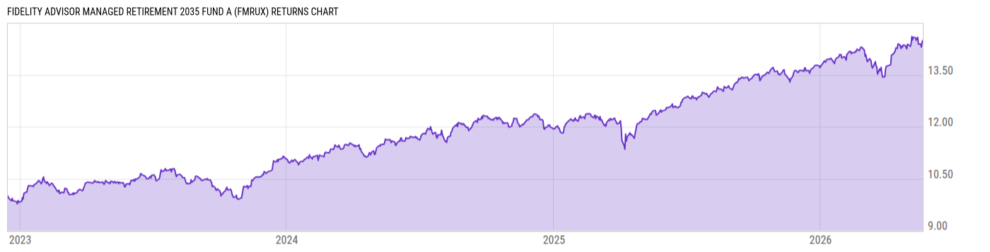 Returns Chart
