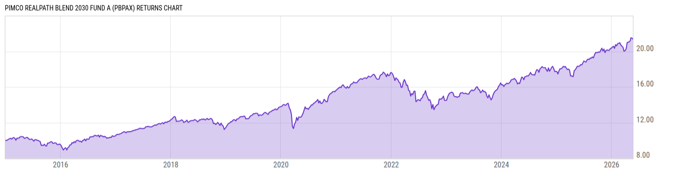Returns Chart