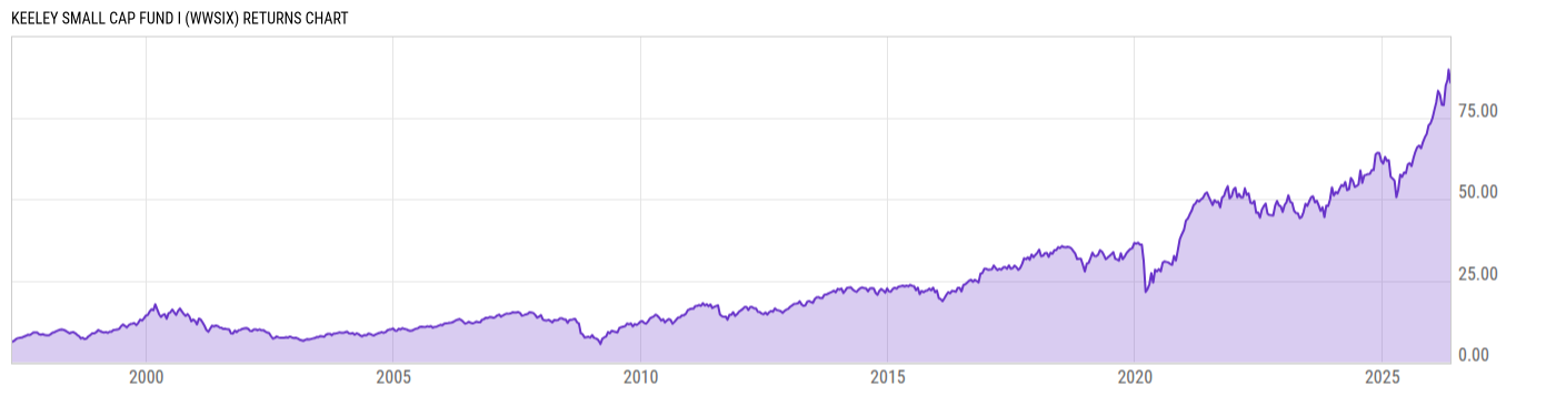 Returns Chart