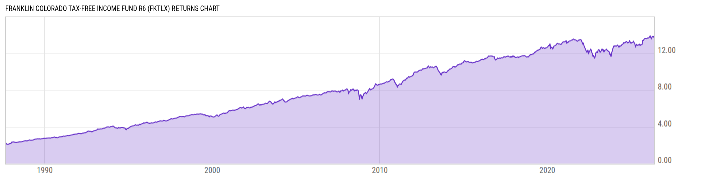 Returns Chart