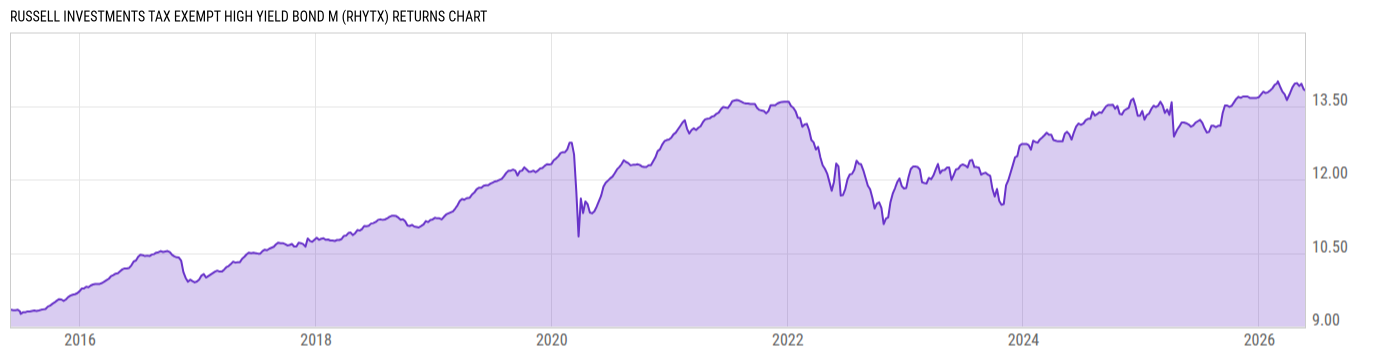Returns Chart