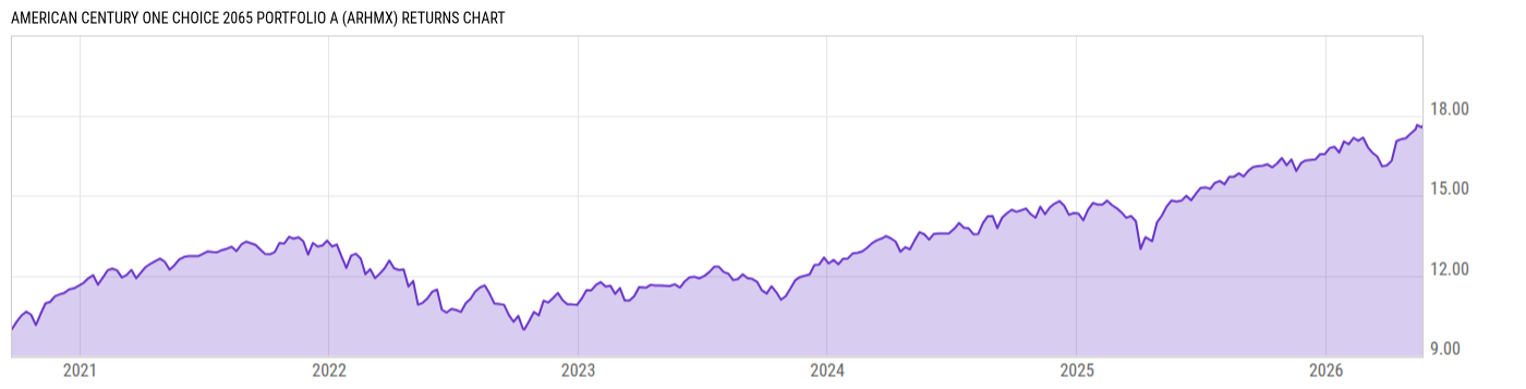 Returns Chart