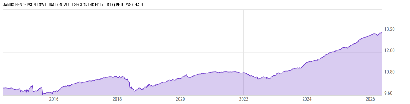 Returns Chart