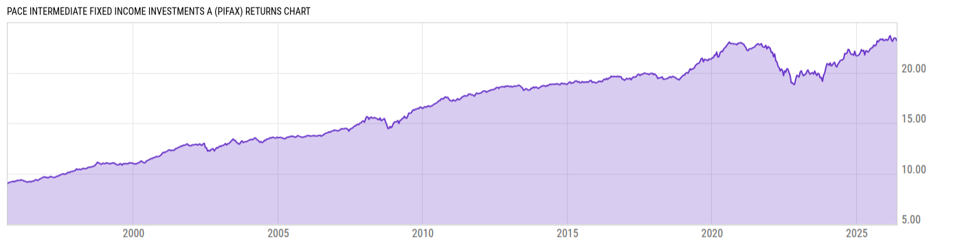 Returns Chart