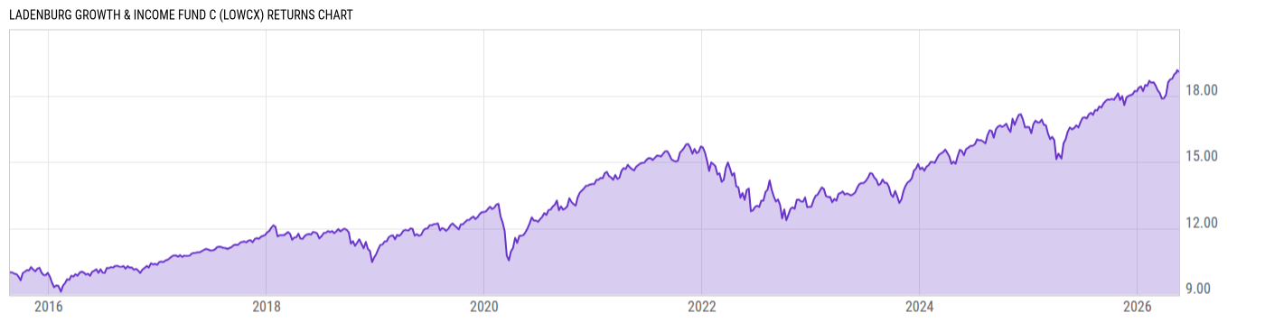Returns Chart