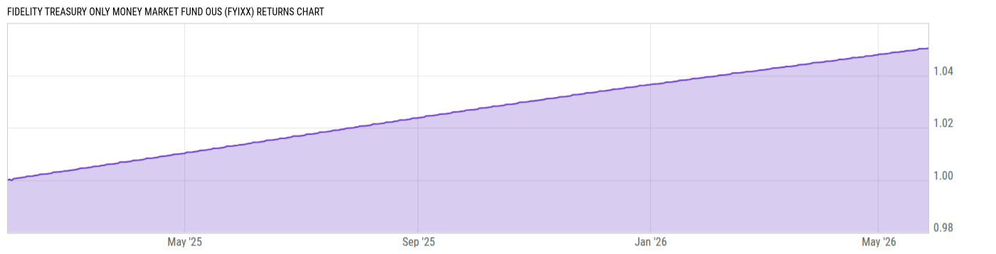 Returns Chart