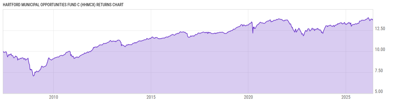 Returns Chart