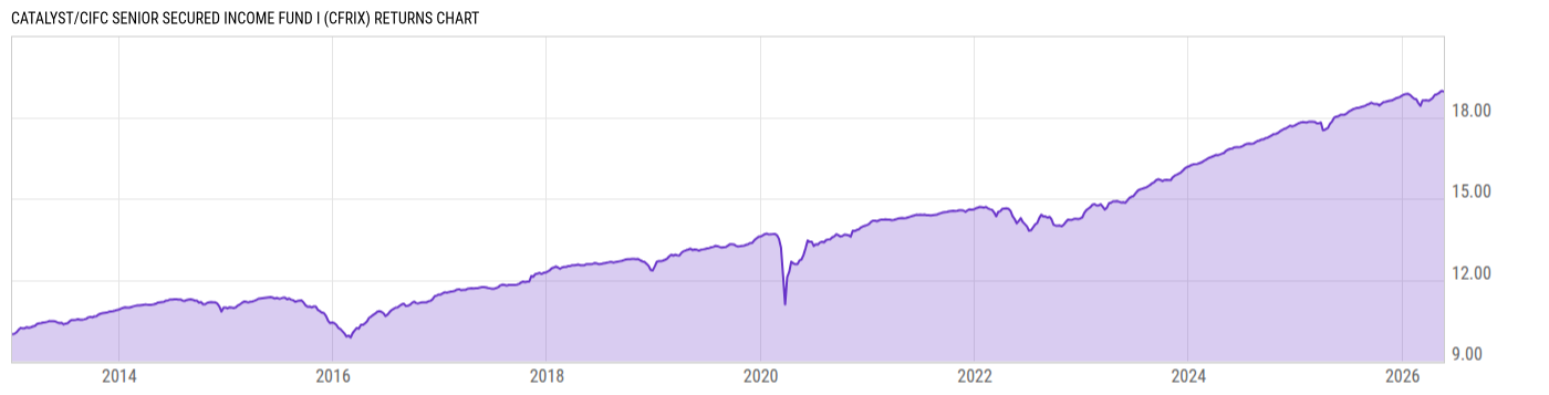 Returns Chart