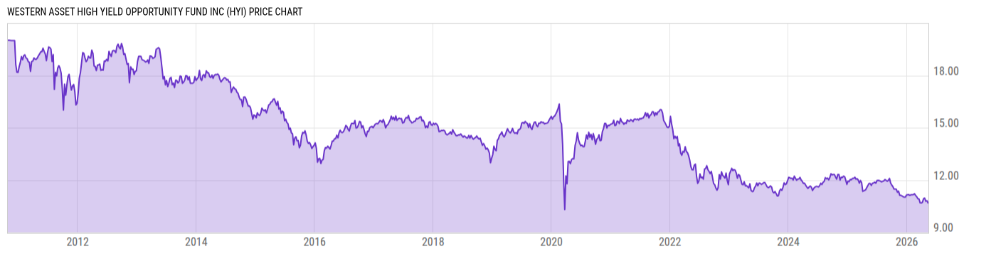 Price Chart