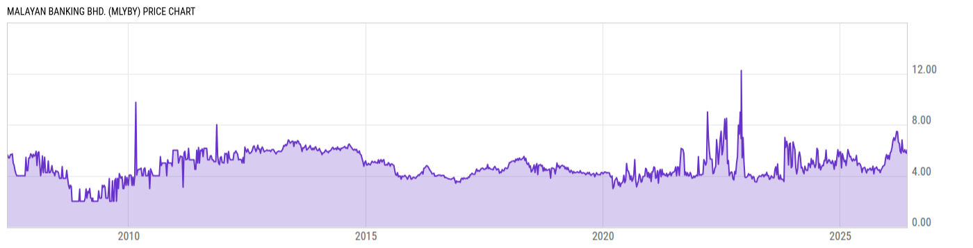 Price Chart
