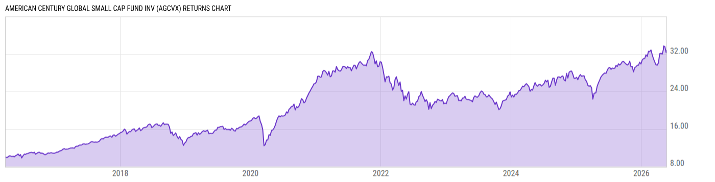 Returns Chart