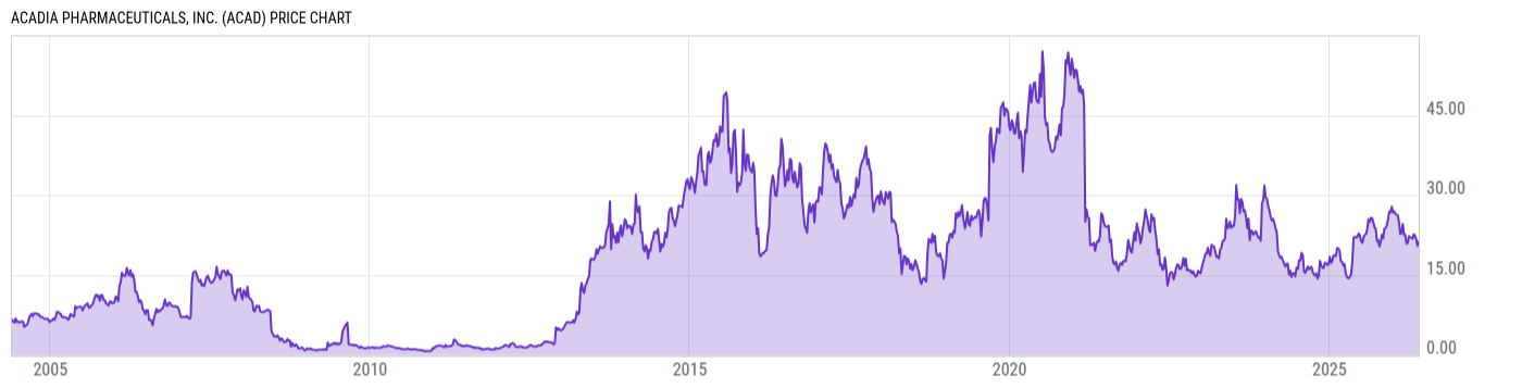 Price Chart