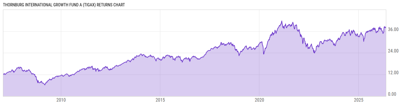 Returns Chart
